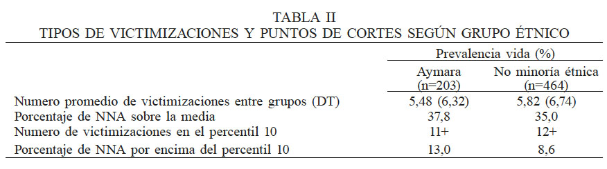 TIPOS DE VICTIMIZACIONES Y PUNTOS DE CORTES SEGÚN GRUPO ÉTNICO