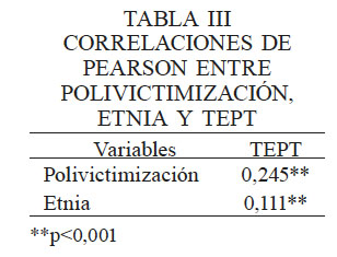 CORRELACIONES DE PEARSON ENTRE POLIVICTIMIZACIÓN, ETNIA Y TEPT