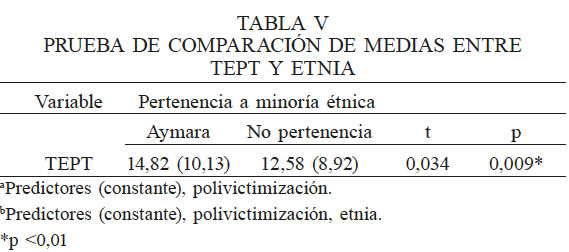 PRUEBA DE COMPARACIÓN DE MEDIAS ENTRE TEPT Y ETNIA