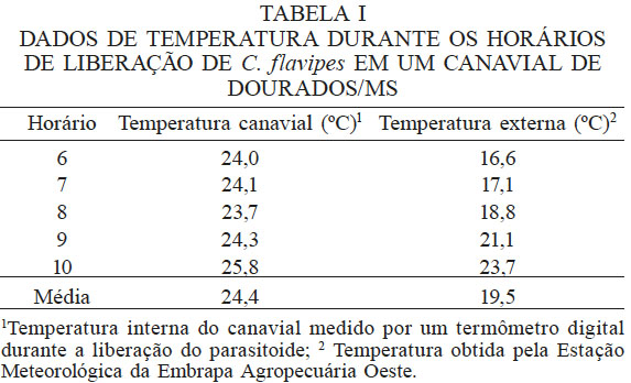 DADOS DE TEMPERATURA DURANTE OS HOR&Aacute;RIOS DE LIBERA&Ccedil;&Atilde;O DE C. flavipes EM UM CANAVIAL DE DOURADOS/MS 