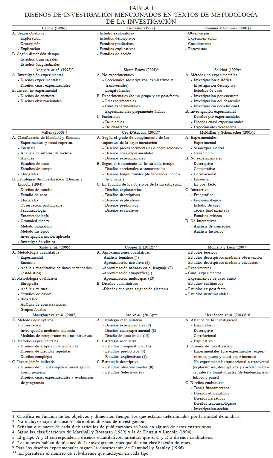 DISEÑOS DE INVESTIGACIÓN MENCIONADOS
EN TEXTOS DE METODOLOGÍA 

DE LA INVESTIGACIÓN