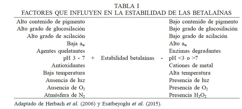 FACTORES QUE INFLUYEN EN LA ESTABILIDAD DE LAS BETALANAS
