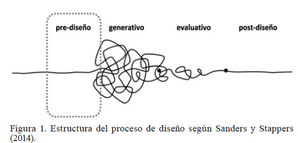 Estructura del proceso de diseo segn Sanders y Stappers (2014).