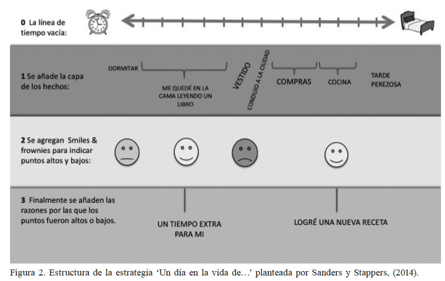 Estructura de la estrategia ‘Un da en la vida de…’ planteada por Sanders y Stappers, (2014).