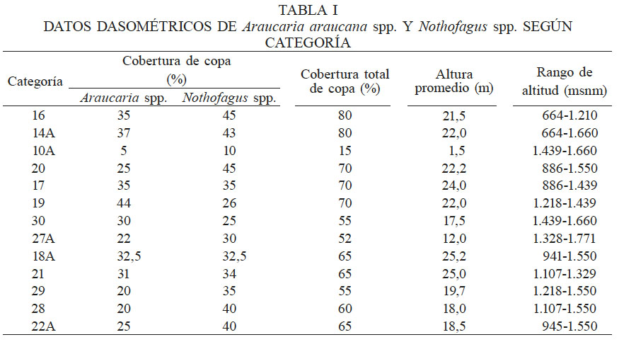 DATOS DASOM�TRICOS DE Araucaria araucana spp. Y Nothofagus spp. SEG�N CATEGOR�A