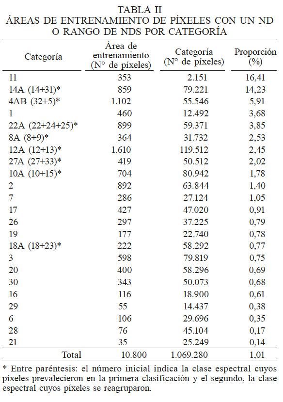 �REAS DE ENTRENAMIENTO DE P�XELES CON UN ND O RANGO DE NDS POR CATEGOR�A