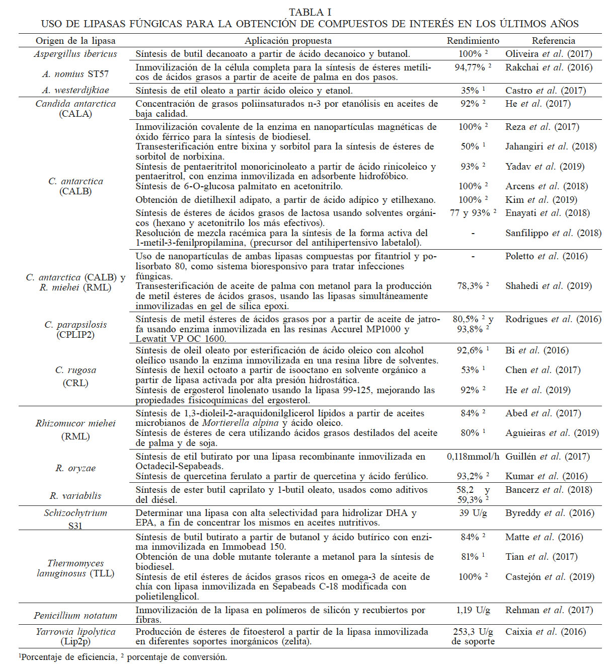 USO DE LIPASAS FÚNGICAS PARA LA OBTENCIÓN DE COMPUESTOS DE INTERÉS EN LOS
ÚLTIMOS AÑOS