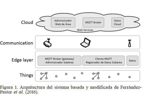 Arquitectura del sistema basada y modificada de Ferrndez-Pastor et al. (2016).