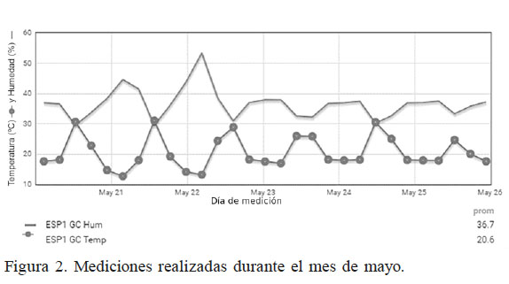 Mediciones realizadas durante el mes de mayo