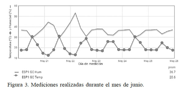 Mediciones realizadas durante el mes de junio.
