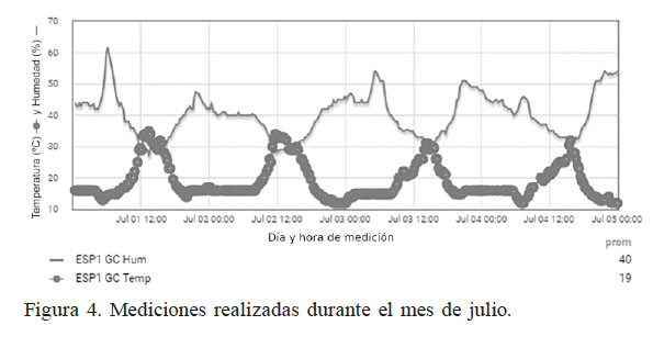 Mediciones realizadas durante el mes de julio.