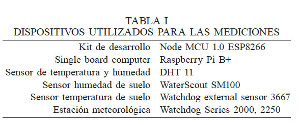 DISPOSITIVOS UTILIZADOS PARA LAS MEDICIONES