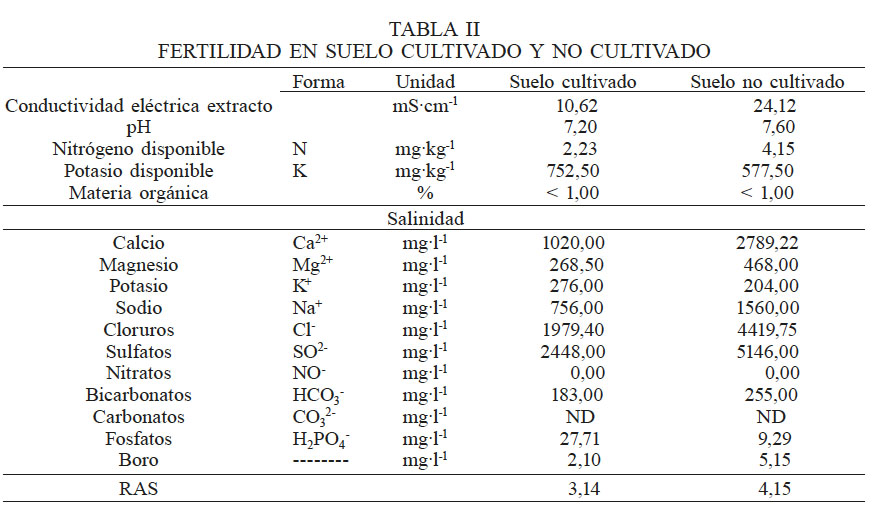 FERTILIDAD EN SUELO CULTIVADO Y NO CULTIVADO