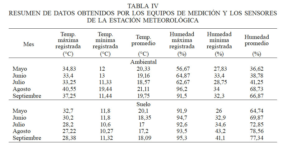 RESUMEN DE DATOS OBTENIDOS POR LOS EQUIPOS DE MEDICIN Y LOS SENSORES DE LA ESTACIN METEOROLGICA