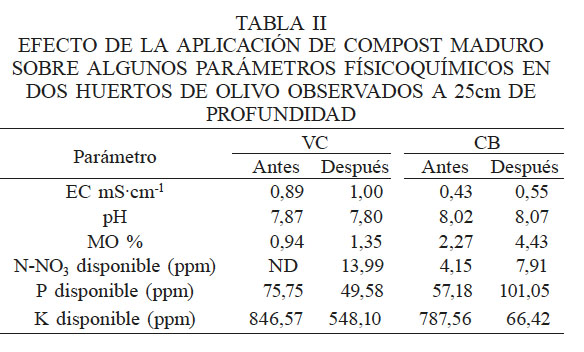EFECTO DE LA
APLICACI&Oacute;N DE COMPOST MADURO SOBRE ALGUNOS PAR&Aacute;METROS F&Iacute;SICOQU&Iacute;MICOS EN DOS HUERTOS
DE OLIVO OBSERVADOS A 25cm DE PROFUNDIDAD