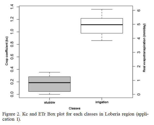 Kc and
ETr Box plot for each classes
in Lobería region (application 1).