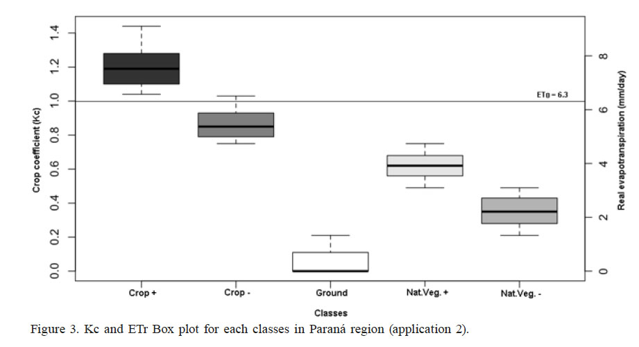 Kc and
ETr Box plot for each classes
in Paraná region (application 2). 

 