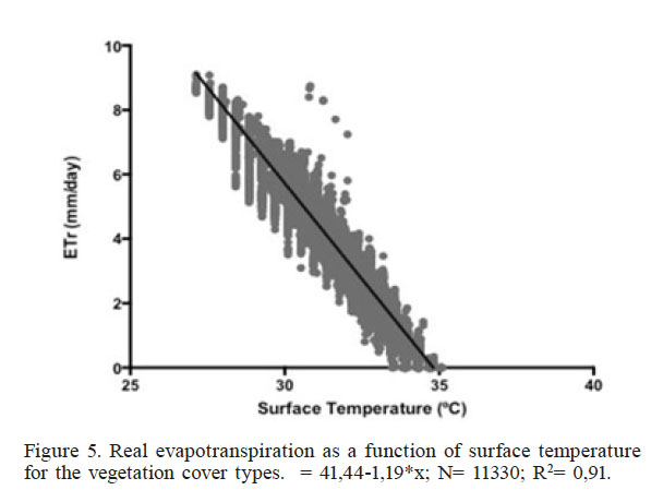 Real
evapotranspiration as a function of surface temperature for the vegetation cover
types. = 41,44-1,19*x; N= 11330; R2= 0,91. 

 