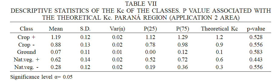 DESCRIPTIVE STATISTICS OF THE Kc OF THE CLASSES. P VALUE ASSOCIATED
WITH THE THEORETICAL Kc. PARANÁ REGION
(APPLICATION 2 AREA)