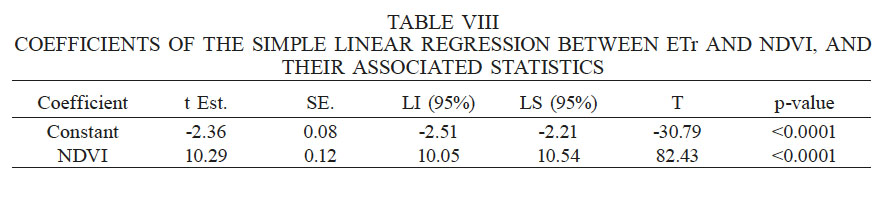 COEFFICIENTS OF THE SIMPLE LINEAR REGRESSION BETWEEN ETr AND NDVI, AND THEIR
ASSOCIATED STATISTICS