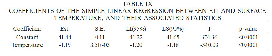 COEFFICIENTS OF THE SIMPLE LINEAR REGRESSION BETWEEN ETr AND SURFACE TEMPERATURE,
AND THEIR ASSOCIATED STATISTICS