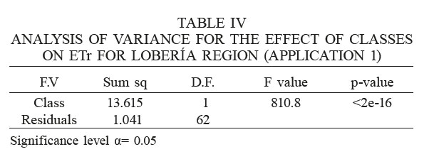 ANALYSIS OF VARIANCE FOR THE EFFECT OF CLASSES ON ETr FOR LOBERÍA REGION (APPLICATION 1)
