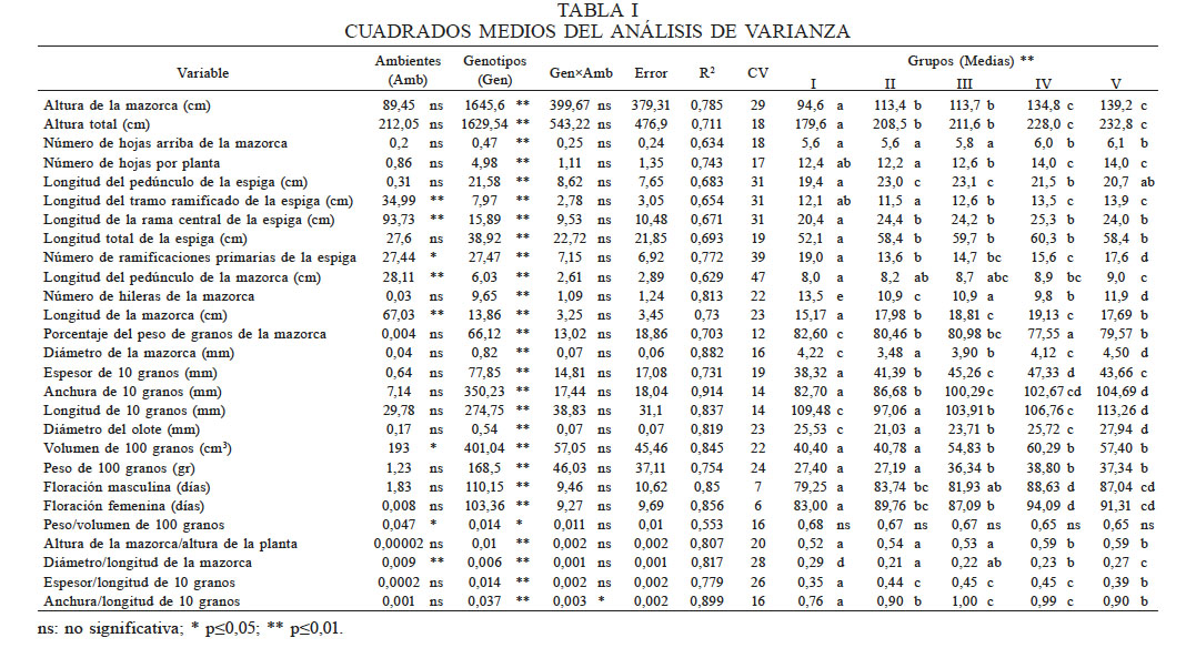 CUADRADOS MEDIOS DEL ANLISIS DE VARIANZA