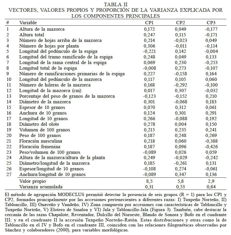 VECTORES, VALORES PROPIOS Y PROPORCIN DE LA VARIANZA EXPLICADA POR LOS COMPONENTES PRINCIPALES