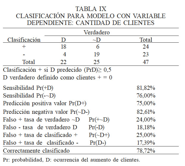 CLASIFICACI�N PARA MODELO CON VARIABLE DEPENDIENTE: CANTIDAD DE CLIENTES
