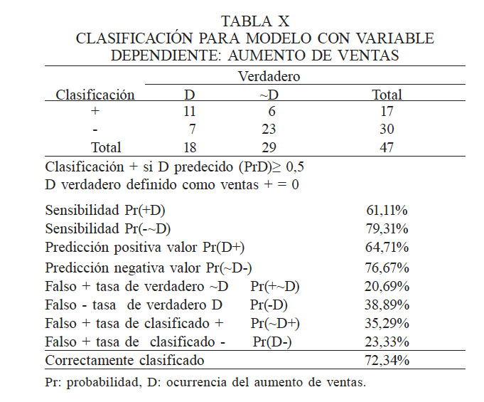 CLASIFICACI�N PARA MODELO CON VARIABLE DEPENDIENTE: AUMENTO DE VENTAS