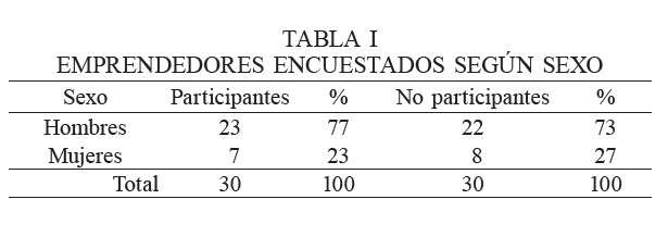 EMPRENDEDORES ENCUESTADOS SEG�N SEXO