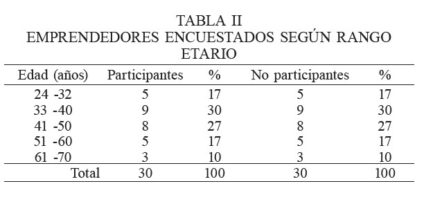 EMPRENDEDORES ENCUESTADOS SEG�N RANGO ETARIO