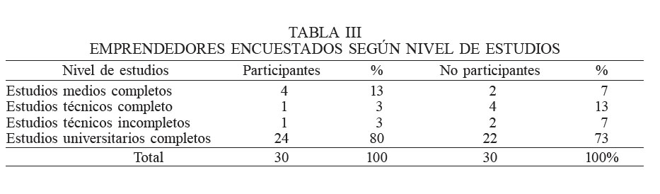 EMPRENDEDORES ENCUESTADOS SEG�N NIVEL DE ESTUDIOS