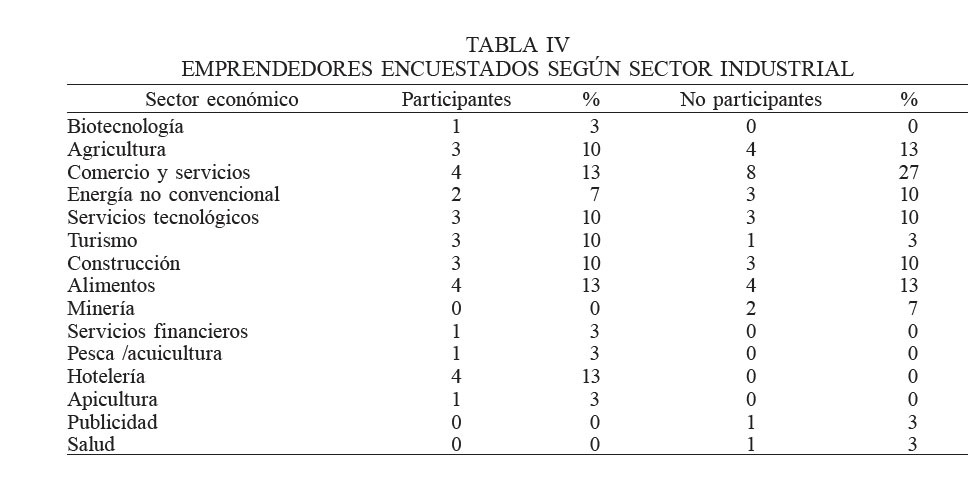 EMPRENDEDORES ENCUESTADOS SEG�N SECTOR INDUSTRIAL