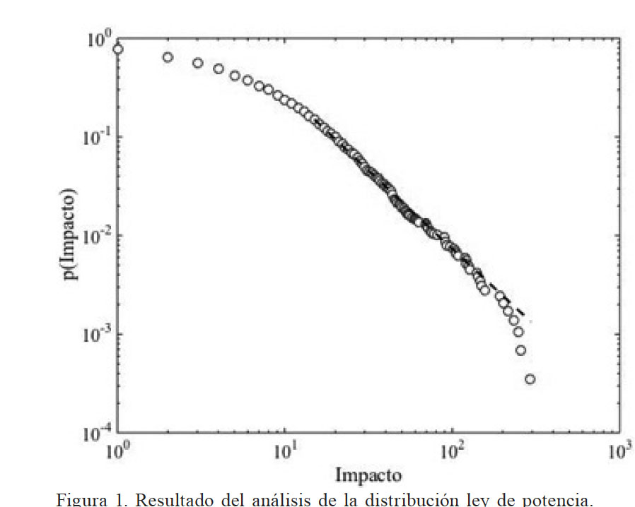 Resultado del anlisis de la distribucin ley de potencia