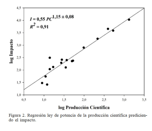 Regresin ley de potencia de la produccin cientfica prediciendo el impacto