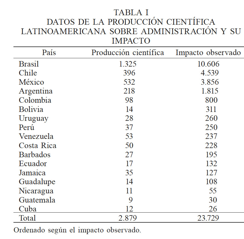 DATOS DE LA PRODUCCIN CIENTFICA LATINOAMERICANA SOBRE ADMINISTRACIN Y SU IMPACTO