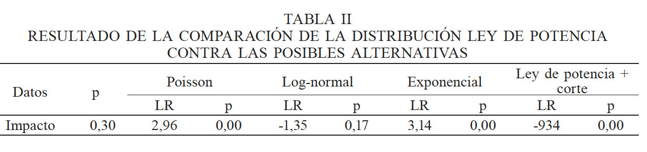 RESULTADO DE LA COMPARACIN DE LA DISTRIBUCIN LEY DE POTENCIA CONTRA LAS POSIBLES ALTERNATIVAS