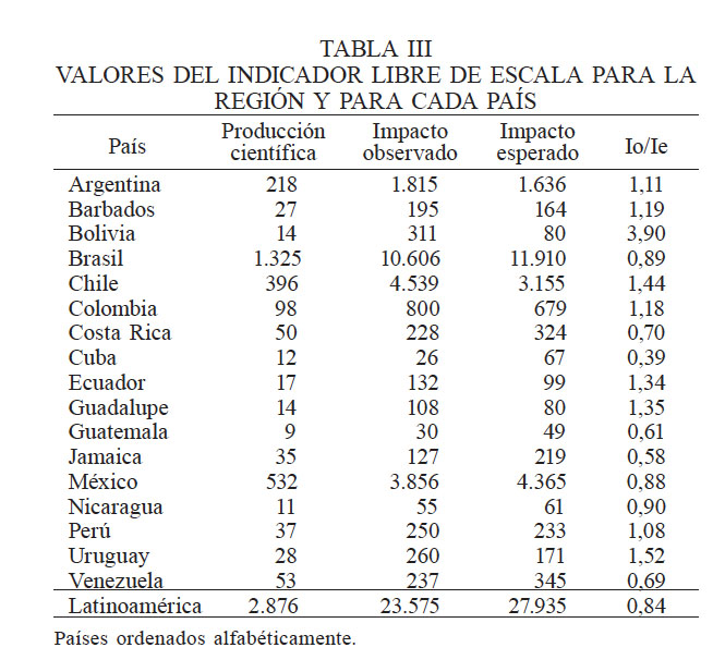 VALORES DEL INDICADOR LIBRE DE ESCALA PARA LA REGIN Y PARA CADA PAS