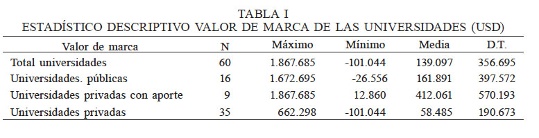 ESTAD�STICO DESCRIPTIVO VALOR DE MARCA DE LAS UNIVERSIDADES (USD)