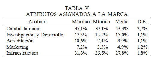 ATRIBUTOS ASIGNADOS A LA MARCA