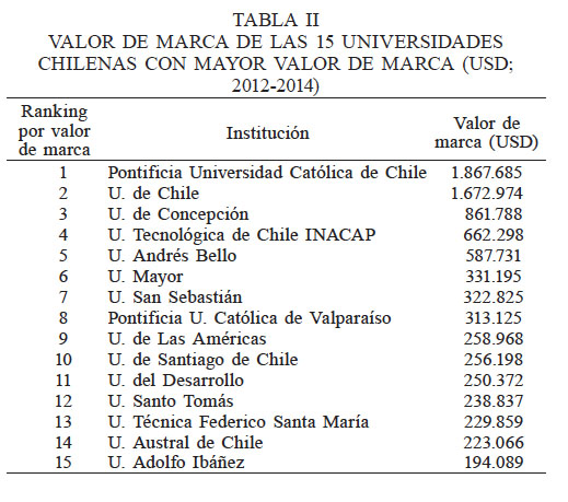 VALOR DE MARCA DE LAS 15 UNIVERSIDADES CHILENAS CON MAYOR VALOR DE MARCA (USD; 2012-2014)