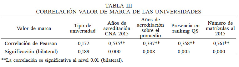CORRELACI�N VALOR DE MARCA DE LAS UNIVERSIDADES
