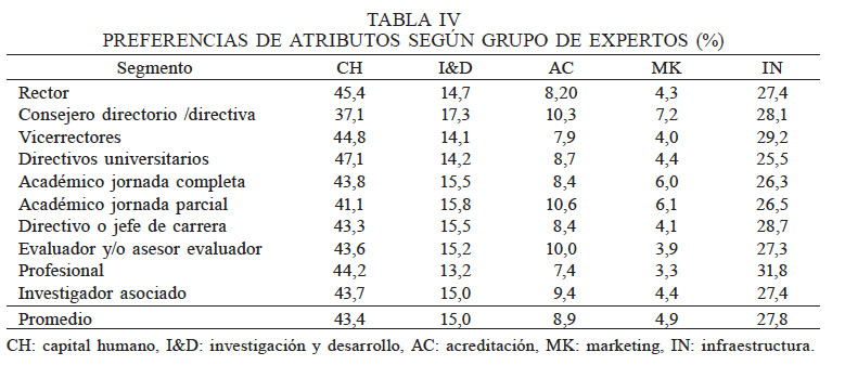 PREFERENCIAS DE ATRIBUTOS SEG�N GRUPO DE EXPERTOS (%)