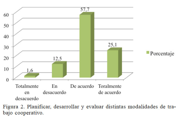 Planificar, desarrollar y evaluar distintas modalidades de trabajo cooperativo