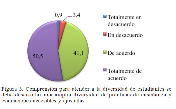 Comprensin para atender a la diversidad de estudiantes se debe desarrollar una amplia diversidad de prcticas de enseanza y evaluaciones accesibles y ajustadas
