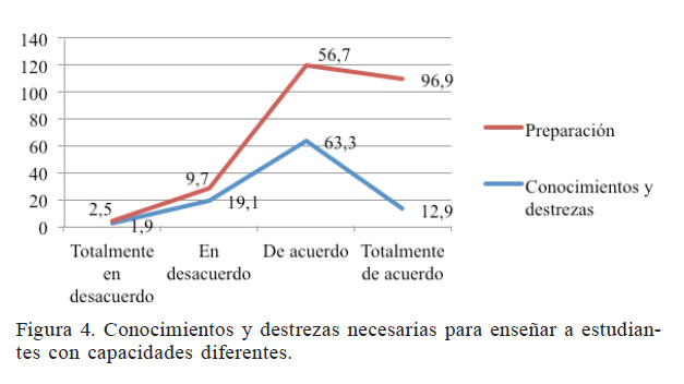 Conocimientos y destrezas necesarias para ensear a estudiantes con capacidades diferentes.