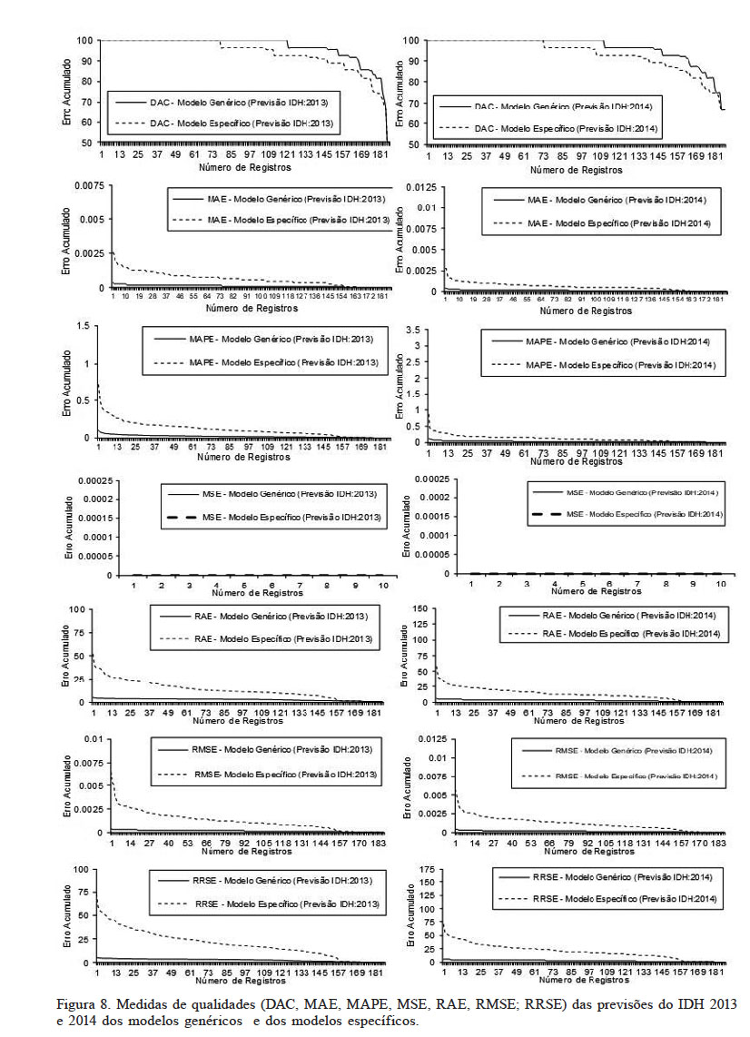 Medidas de qualidades (DAC, MAE, MAPE, MSE, RAE, RMSE; RRSE) das previs�es do IDH 2013 e 2014 dos modelos gen�ricos e dos modelos espec�ficos.