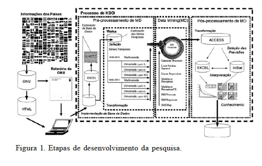 Etapas de desenvolvimento da pesquisa.