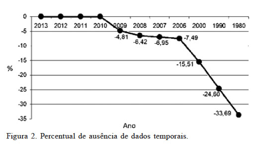 Percentual de aus�ncia de dados temporais.